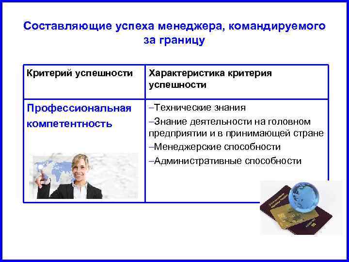 Составляющие успеха менеджера, командируемого за границу Критерий успешности Характеристика критерия успешности Профессиональная компетентность –Технические