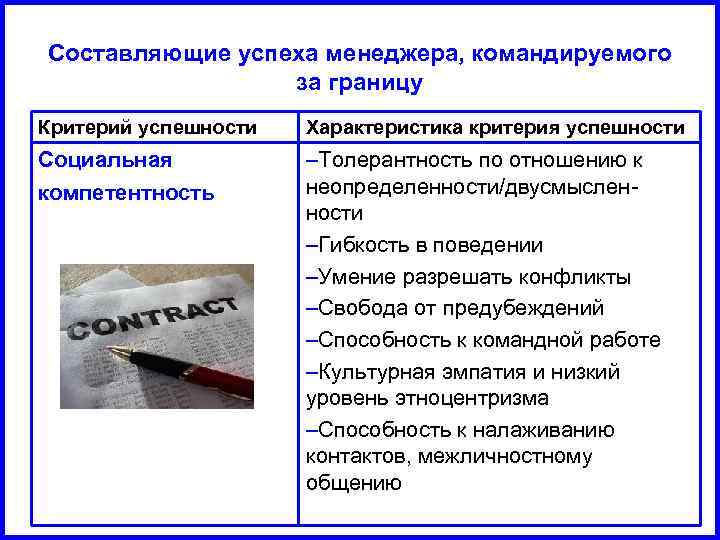 Составляющие успеха менеджера, командируемого за границу Критерий успешности Характеристика критерия успешности Социальная компетентность –Толерантность