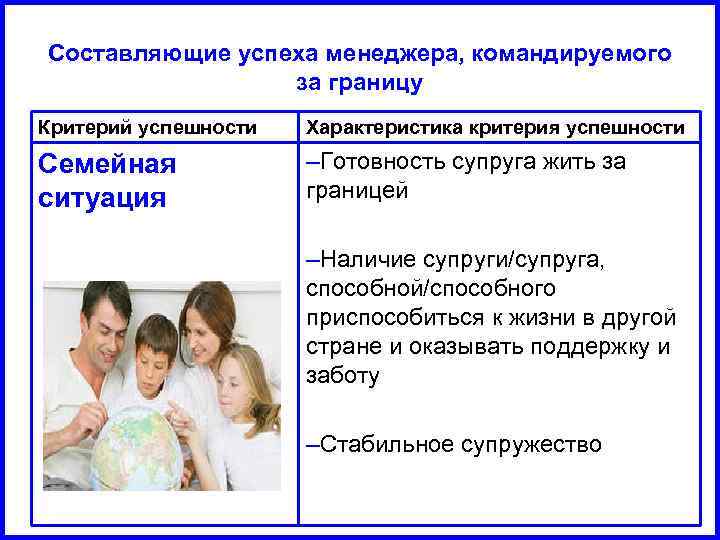 Составляющие успеха менеджера, командируемого за границу Критерий успешности Характеристика критерия успешности Семейная ситуация –Готовность