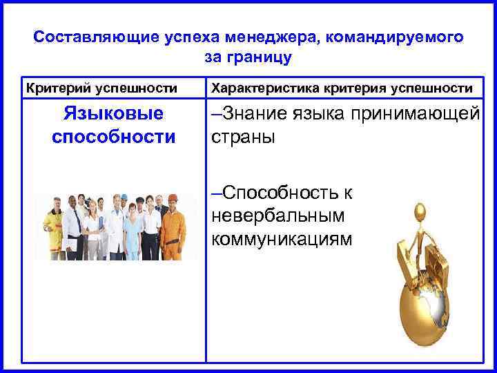 Составляющие успеха менеджера, командируемого за границу Критерий успешности Языковые способности Характеристика критерия успешности –Знание