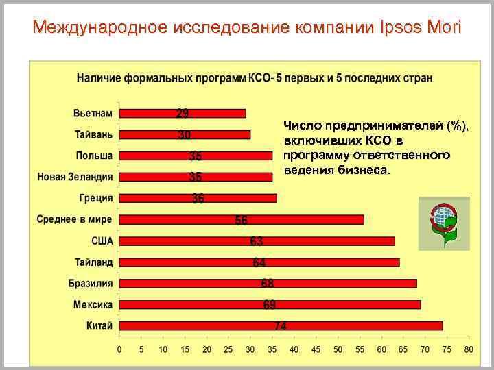 Международное исследование компании Ipsos Mori Число предпринимателей (%), включивших КСО в программу ответственного ведения