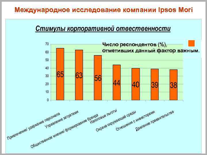 Международное исследование компании Ipsos Mori Число респондентов (%), отметивших данный фактор важным. 