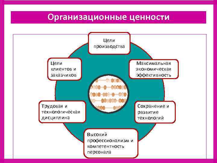 Связь целей и ценностей. Цели и ценности организации. Организационные ценности. Ценность и цель разница.