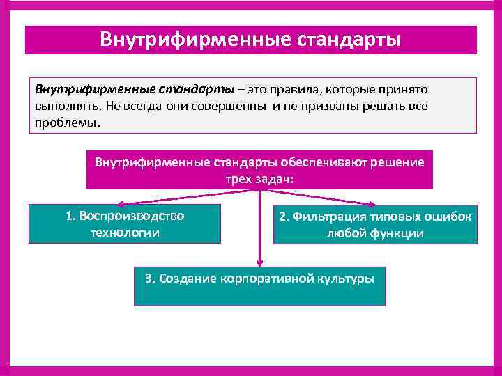 Внутрифирменные стандарты – это правила, которые принято выполнять. Не всегда они совершенны и не