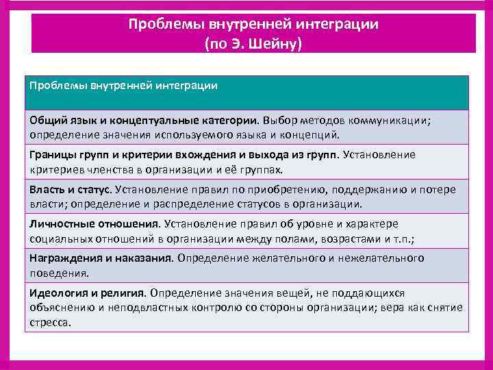 Проблемы внутренней интеграции (по Э. Шейну) Проблемы внутренней интеграции Общий язык и концептуальные категории.