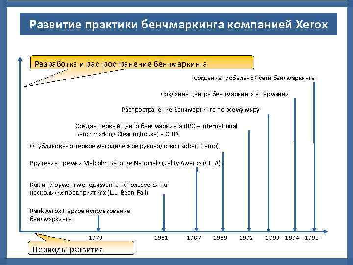 Развитие практики бенчмаркинга компанией Xerox Разработка и распространение бенчмаркинга Создание глобальной сети бенчмаркинга Создание