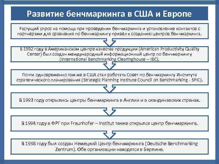 Развитие бенчмаркинга в США и Европе Растущий спрос на помощь при проведении бенчмаркинга и