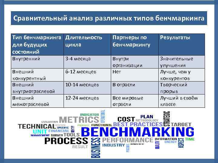 Сравнительный анализ различных. Сравнительный анализ бенчмаркинг. Бенчмаркинг анализ. Бенчмаркинг анализ конкурентов. Сравнение видов бенчмаркинга.