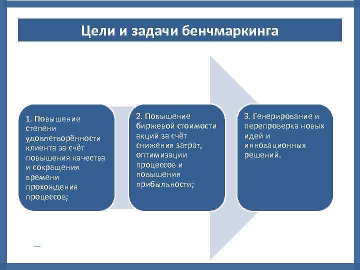 Цели и задачи бенчмаркинга 1. Повышение степени удовлетворённости клиента за счёт повышения качества и