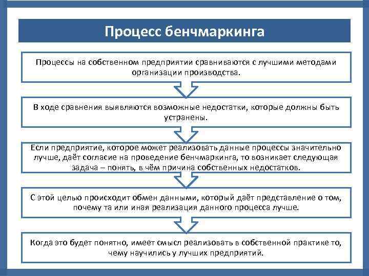 Процесс бенчмаркинга Процессы на собственном предприятии сравниваются с лучшими методами организации производства. В ходе