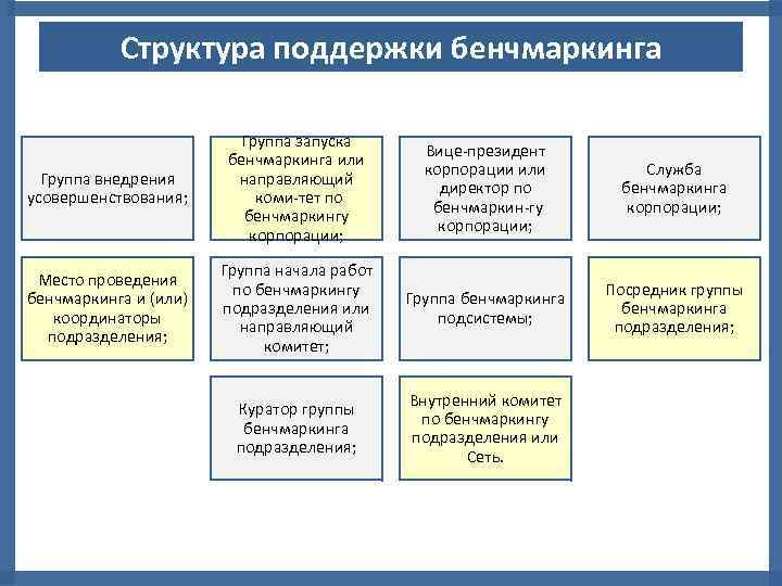 Поддерживающая структура. Структура бенчмаркинга. Основные этапы бенчмаркинга. Этапы организации бенчмаркинга. Бенчмаркинг пример анализа.