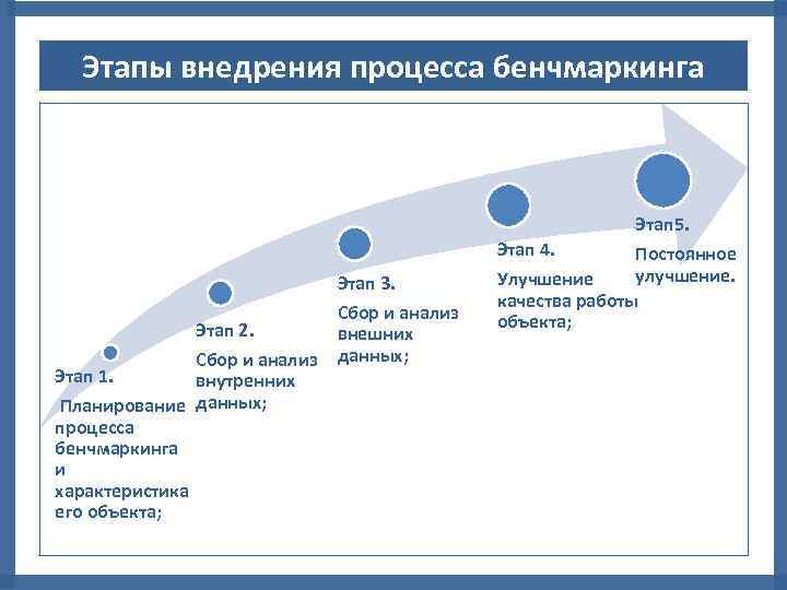 Этапы внедрения процесса бенчмаркинга Этап 5. Этап 4. Этап 3. Этап 2. Сбор и