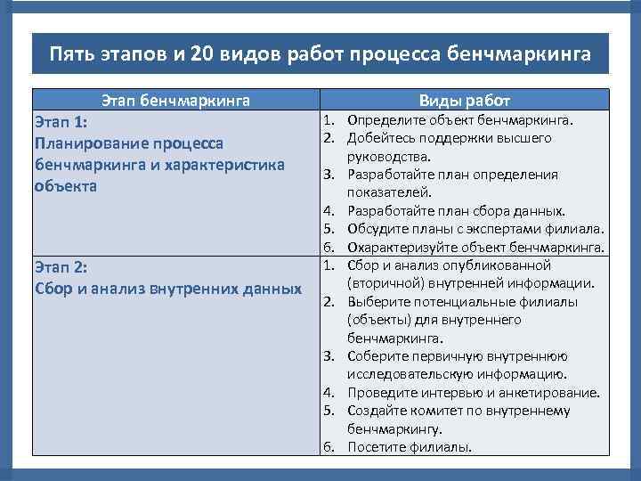 Пять этапов и 20 видов работ процесса бенчмаркинга Этап 1: Планирование процесса бенчмаркинга и