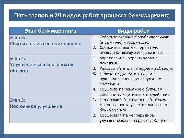 Пять этапов и 20 видов работ процесса бенчмаркинга Этап 3: Сбор и анализ внешних