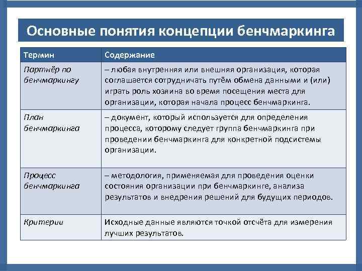 Основные понятия концепции бенчмаркинга Термин Содержание Партнёр по бенчмаркингу – любая внутренняя или внешняя