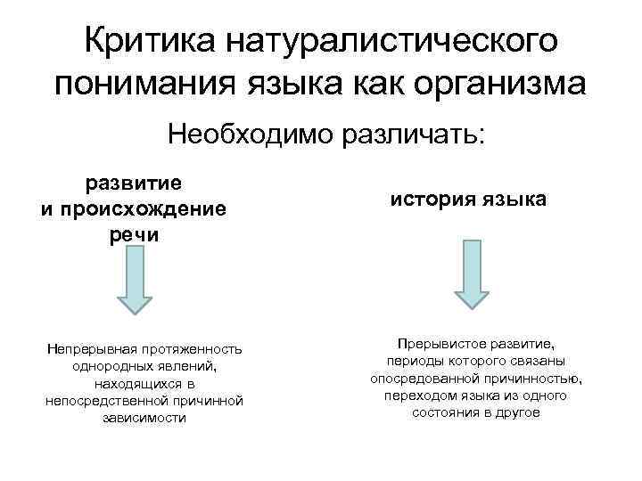 Критика натуралистического понимания языка как организма Необходимо различать: развитие и происхождение речи Непрерывная протяженность