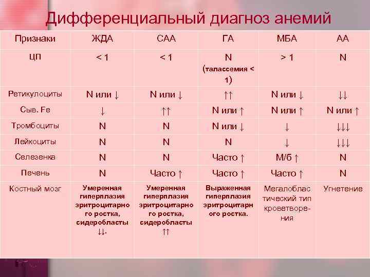 Дифференциальный диагноз анемий Признаки ЖДА САА ГА МБА АА ЦП <1 <1 N >1