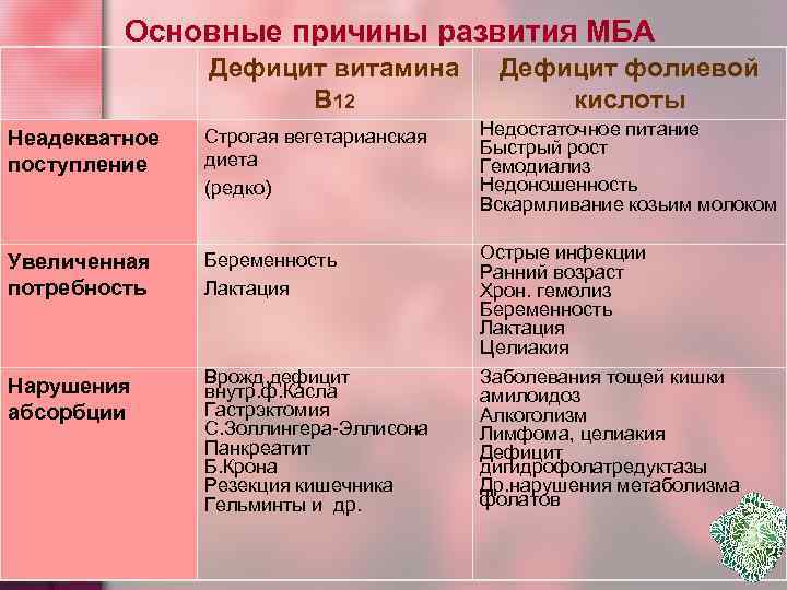 Основные причины развития МБА Дефицит витамина В 12 Дефицит фолиевой кислоты Неадекватное поступление Строгая