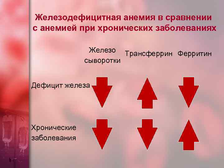 Железодефицитная анемия в сравнении с анемией при хронических заболеваниях Железо Трансферрин Ферритин сыворотки Дефицит