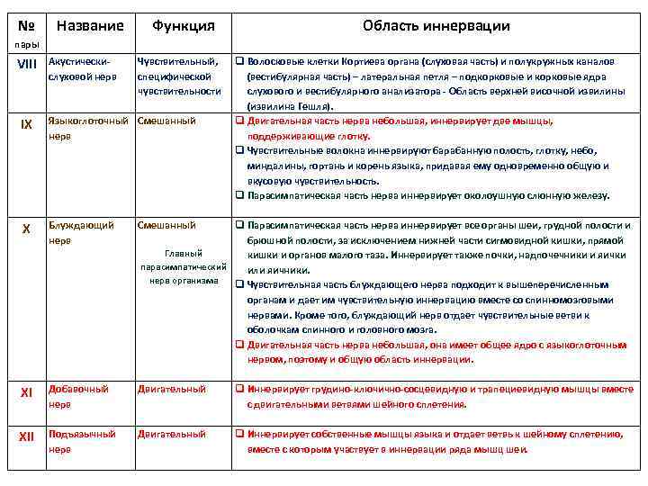 № Название Функция Область иннервации пары VIII Акустическислуховой нерв Чувствительный, специфической чувствительности q Волосковые