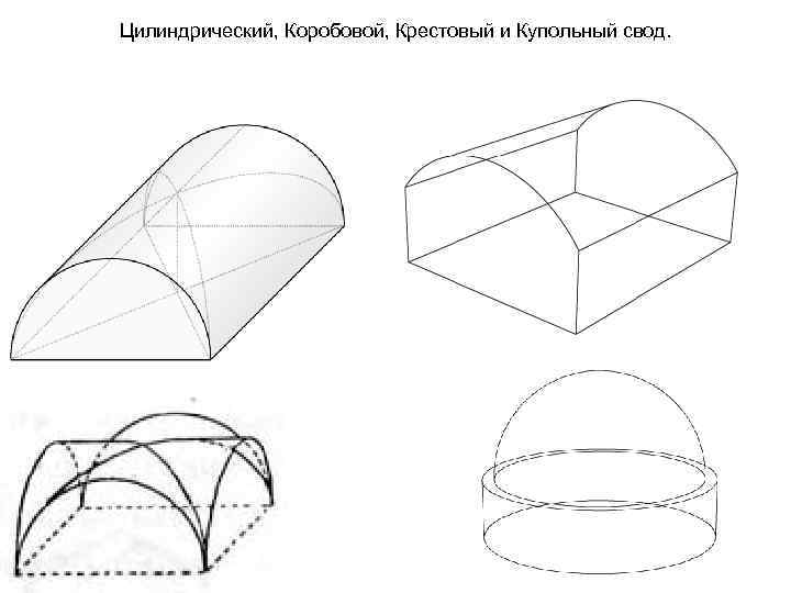 Цилиндрический, Коробовой, Крестовый и Купольный свод. 