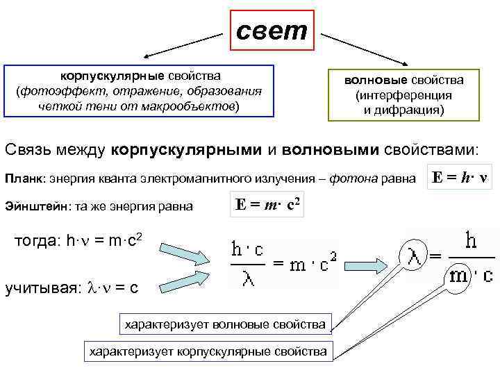 свет корпускулярные свойства (фотоэффект, отражение, образования четкой тени от макрообъектов) волновые свойства (интерференция и