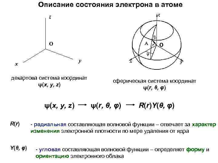 Описание состояния электрона в атоме z О О y x декартова система координат ψ(x,