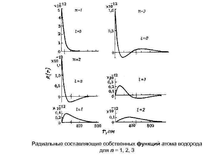 Радиальные составляющие собственных функций атома водорода для n = 1, 2, 3 
