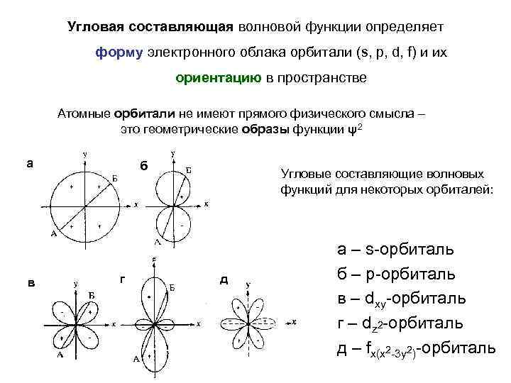 Угловая составляющая. Угловая составляющая атомной орбитали 2p. Радиальная и угловая составляющие волновой функции. Функции для 2p орбиталей. Радиальная и орбитальная составляющие волновой функции.