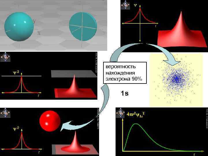 вероятность нахождения электрона 90% 1 s 4πr 2ψ1 s 2 