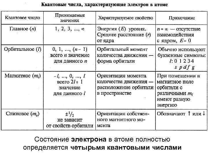 Состояние электрона в атоме полностью определяется четырьмя квантовыми числами 