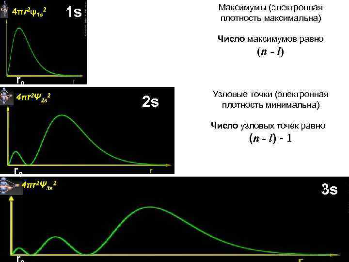 4πr 2ψ1 s 2 Максимумы (электронная плотность максимальна) 1 s Число максимумов равно (n