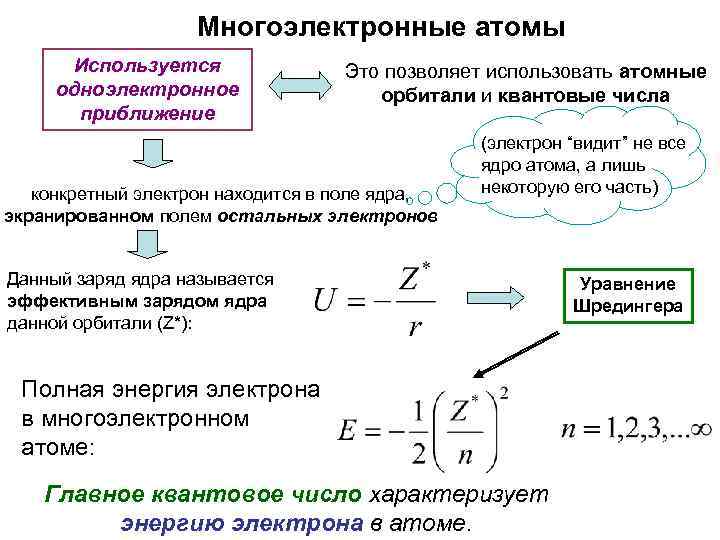 Многоэлектронные атомы Используется одноэлектронное приближение Это позволяет использовать атомные орбитали и квантовые числа конкретный