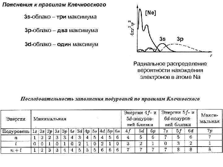 Пояснения к правилам Клечковского 3 s-облако – три максимума [Ne] 3 p-облако – два