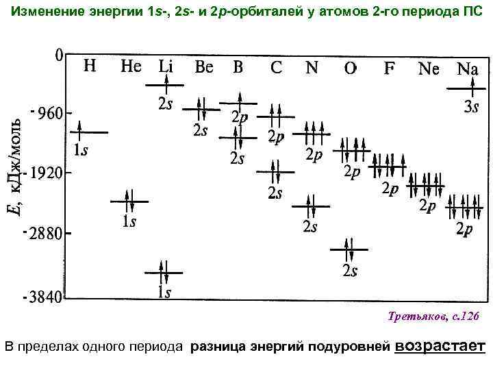 Изменение энергии 1 s-, 2 s- и 2 p-орбиталей у атомов 2 -го периода