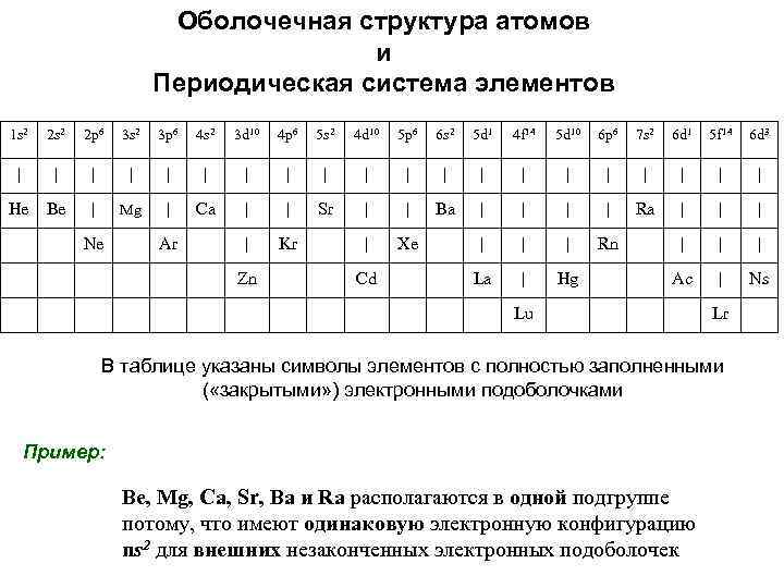 Оболочечная структура атомов и Периодическая система элементов 1 s 2 2 p 6 3