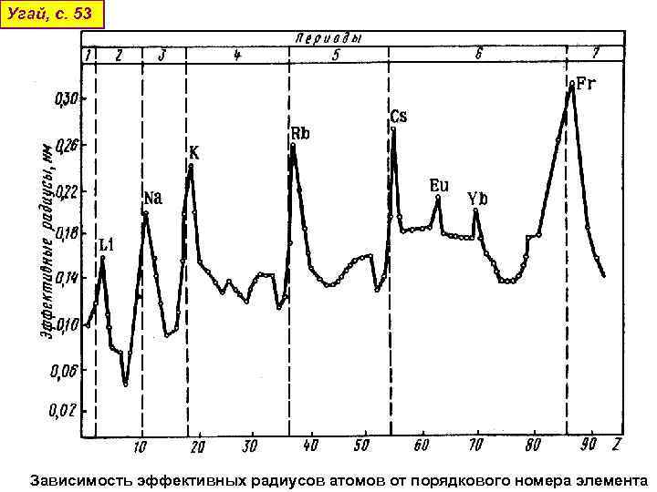 Угай, с. 53 Зависимость эффективных радиусов атомов от порядкового номера элемента 