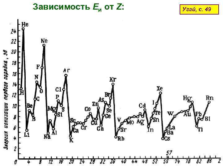 Зависимость Еи от Z: Угай, с. 49 