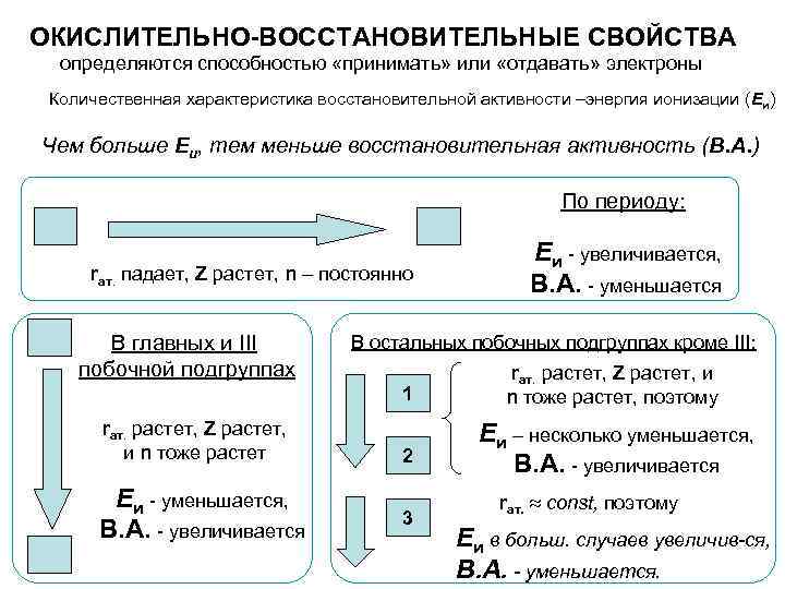 ОКИСЛИТЕЛЬНО-ВОССТАНОВИТЕЛЬНЫЕ СВОЙСТВА определяются способностью «принимать» или «отдавать» электроны Количественная характеристика восстановительной активности –энергия ионизации