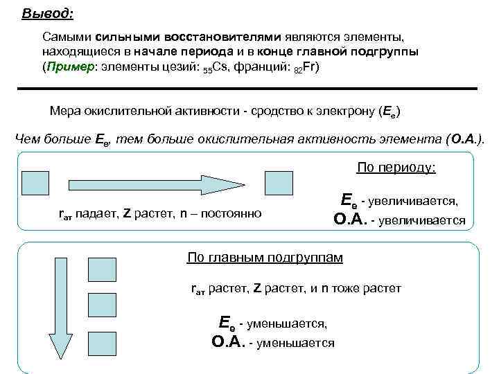 Вывод: Самыми сильными восстановителями являются элементы, находящиеся в начале периода и в конце главной