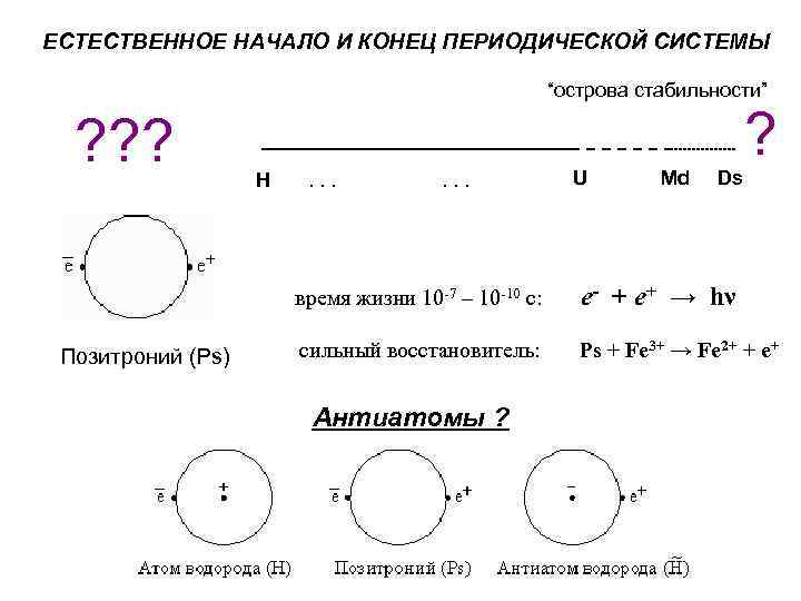 ЕСТЕСТВЕННОЕ НАЧАЛО И КОНЕЦ ПЕРИОДИЧЕСКОЙ СИСТЕМЫ “острова стабильности” ? ? ? H . .