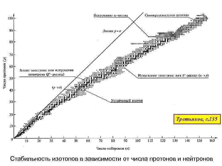 Третьяков, с. 135 Стабильность изотопов в зависимости от числа протонов и нейтронов 