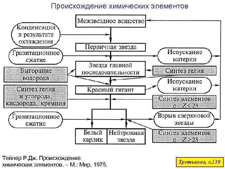 Происхождение химических элементов Тейлер Р. Дж. Происхождение химических элементов. – М. : Мир, 1975.
