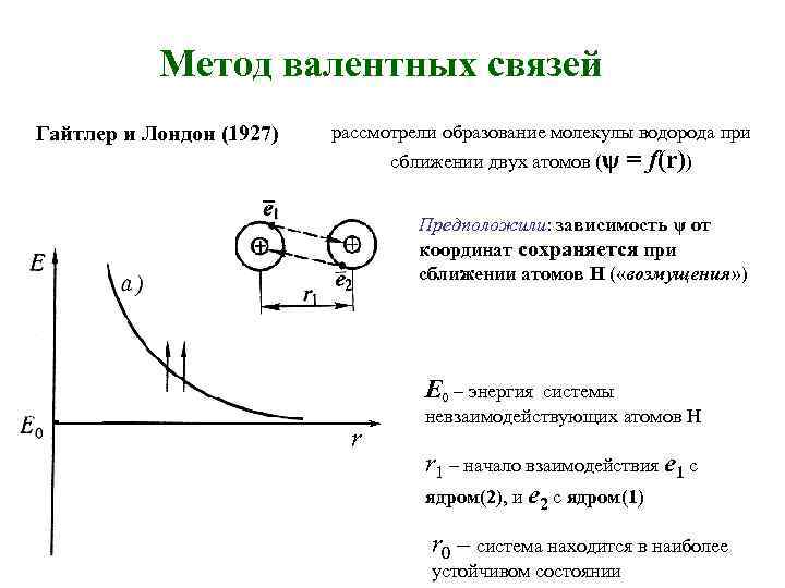 Метод валентных связей рассмотрели образование молекулы водорода при Гайтлер и Лондон (1927) сближении двух