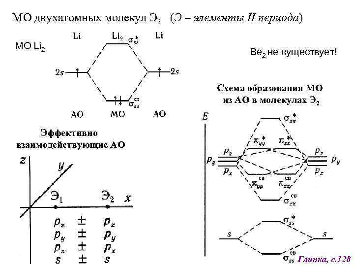 МО двухатомных молекул Э 2 (Э – элементы II периода) МО Li 2 Be