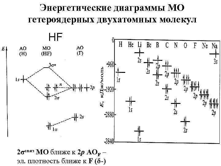 Энергетическая диаграмма элементов 3 периода