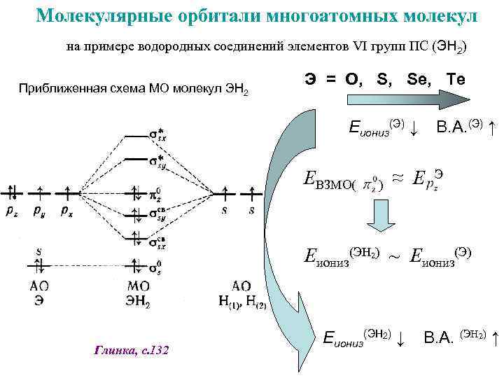 Молекулярные орбитали многоатомных молекул на примере водородных соединений элементов VI групп ПС (ЭН 2)