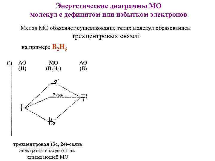 Энергетические диаграммы МО молекул с дефицитом или избытком электронов Метод МО объясняет существование таких