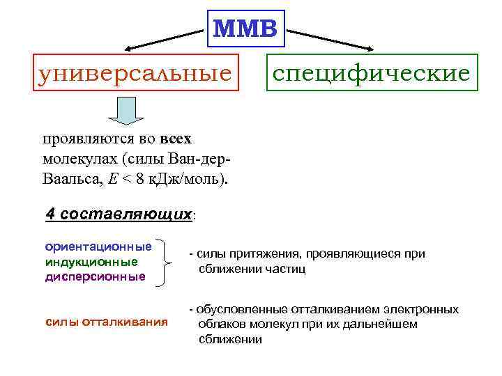 ММВ универсальные специфические проявляются во всех молекулах (силы Ван-дер. Ваальса, Е < 8 к.