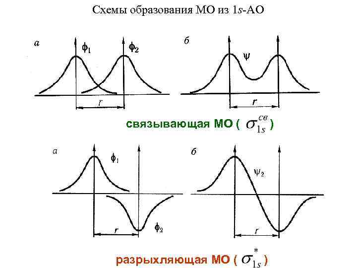 Схемы образования МО из 1 s-АО связывающая МО ( разрыхляющая МО ( ) )